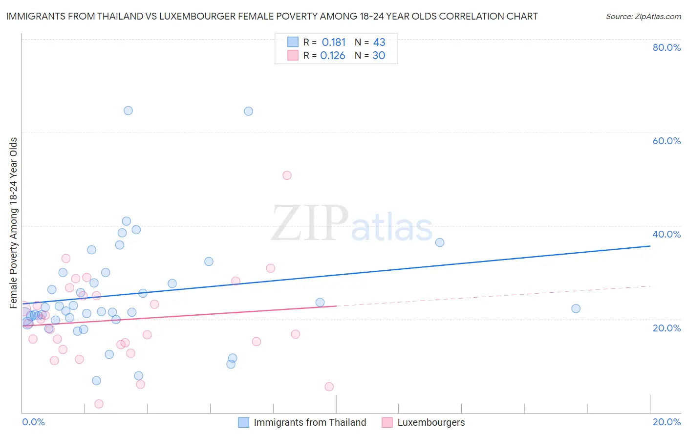 Immigrants from Thailand vs Luxembourger Female Poverty Among 18-24 Year Olds