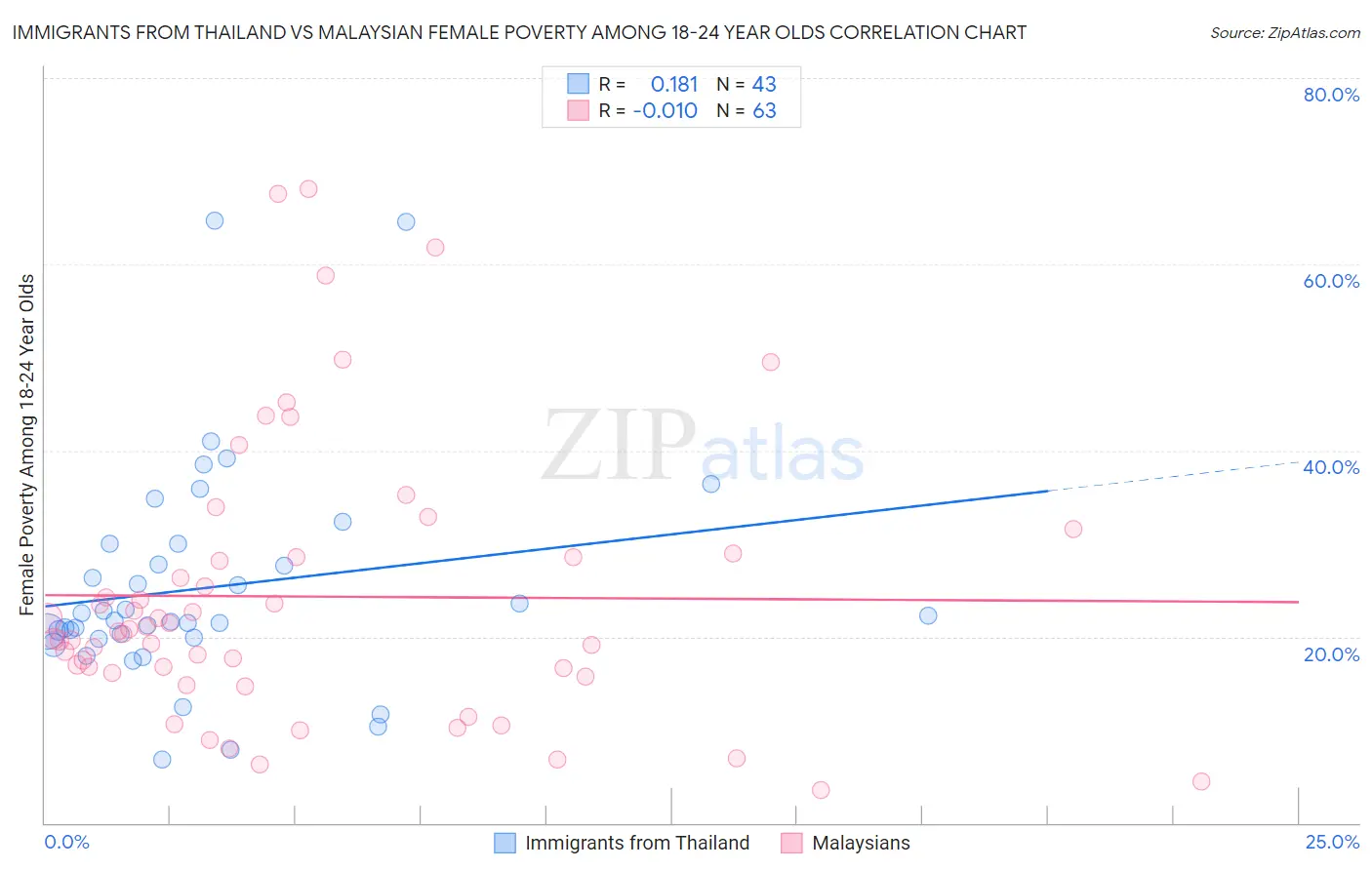 Immigrants from Thailand vs Malaysian Female Poverty Among 18-24 Year Olds