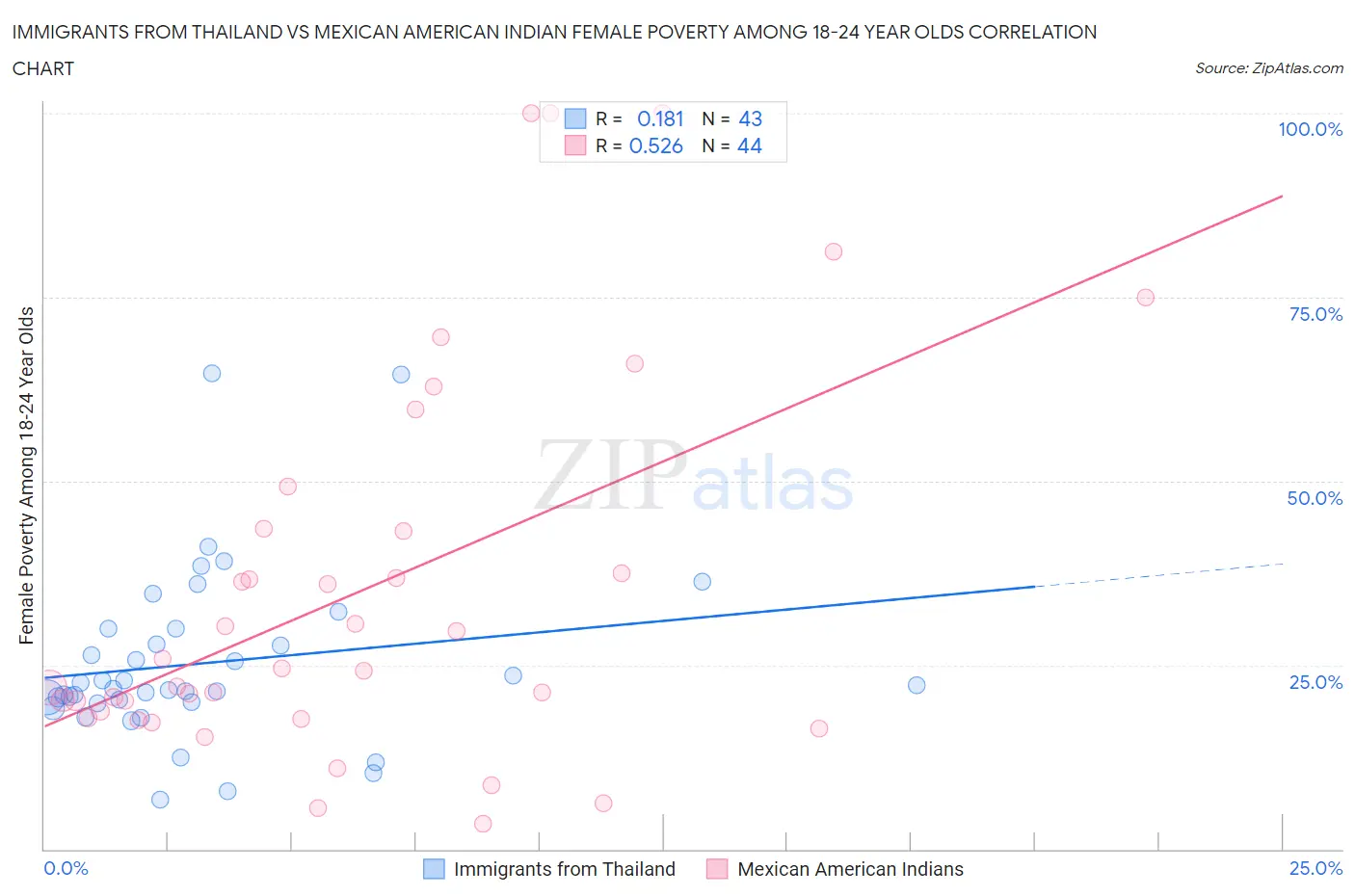 Immigrants from Thailand vs Mexican American Indian Female Poverty Among 18-24 Year Olds