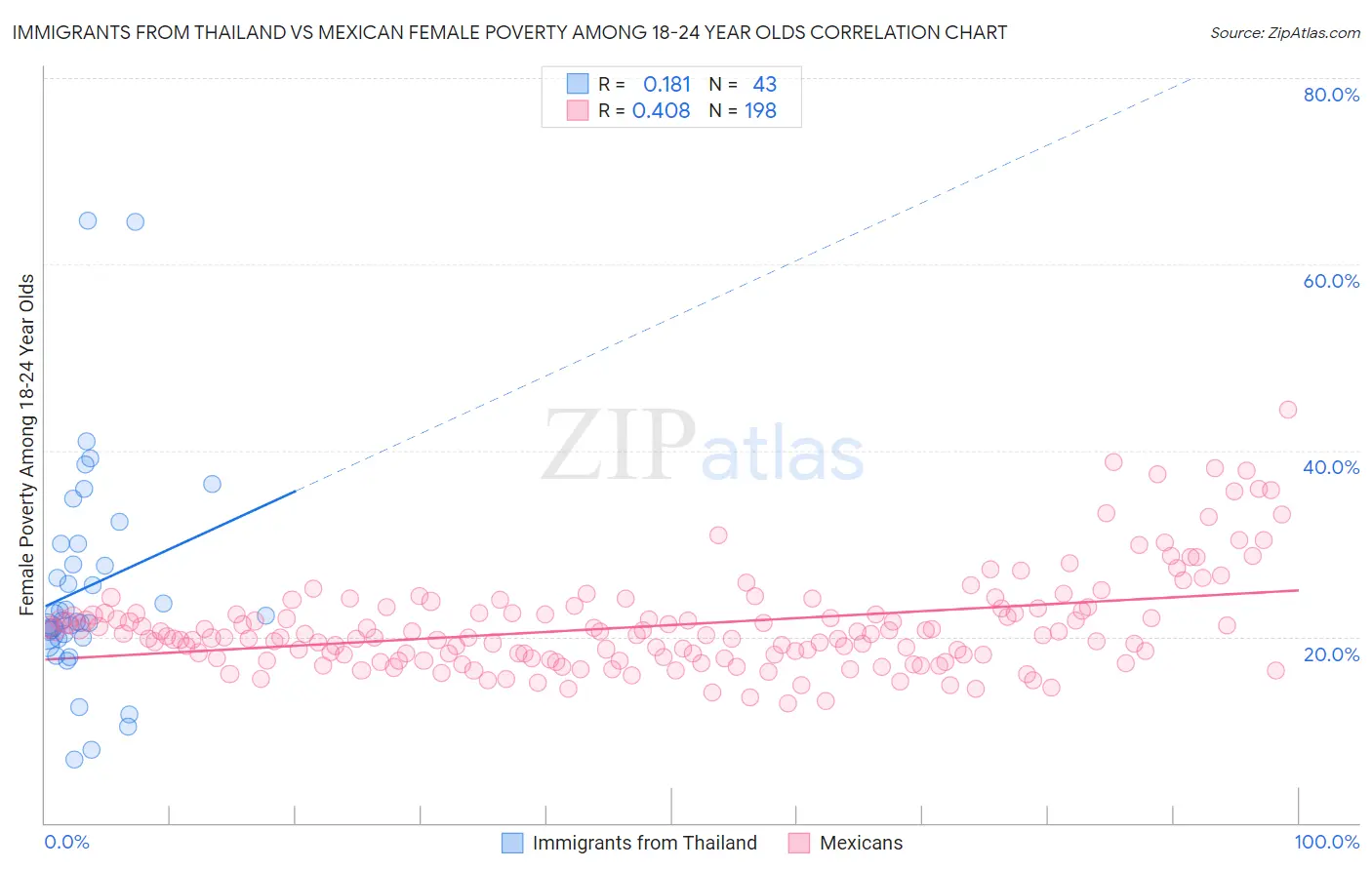 Immigrants from Thailand vs Mexican Female Poverty Among 18-24 Year Olds