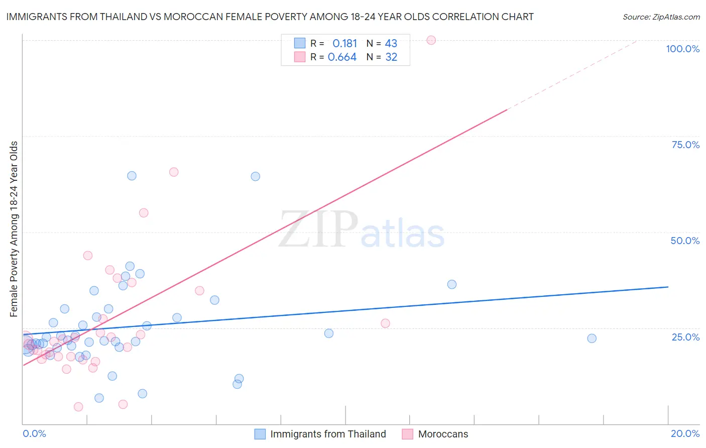 Immigrants from Thailand vs Moroccan Female Poverty Among 18-24 Year Olds