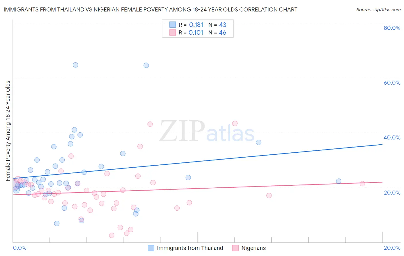 Immigrants from Thailand vs Nigerian Female Poverty Among 18-24 Year Olds