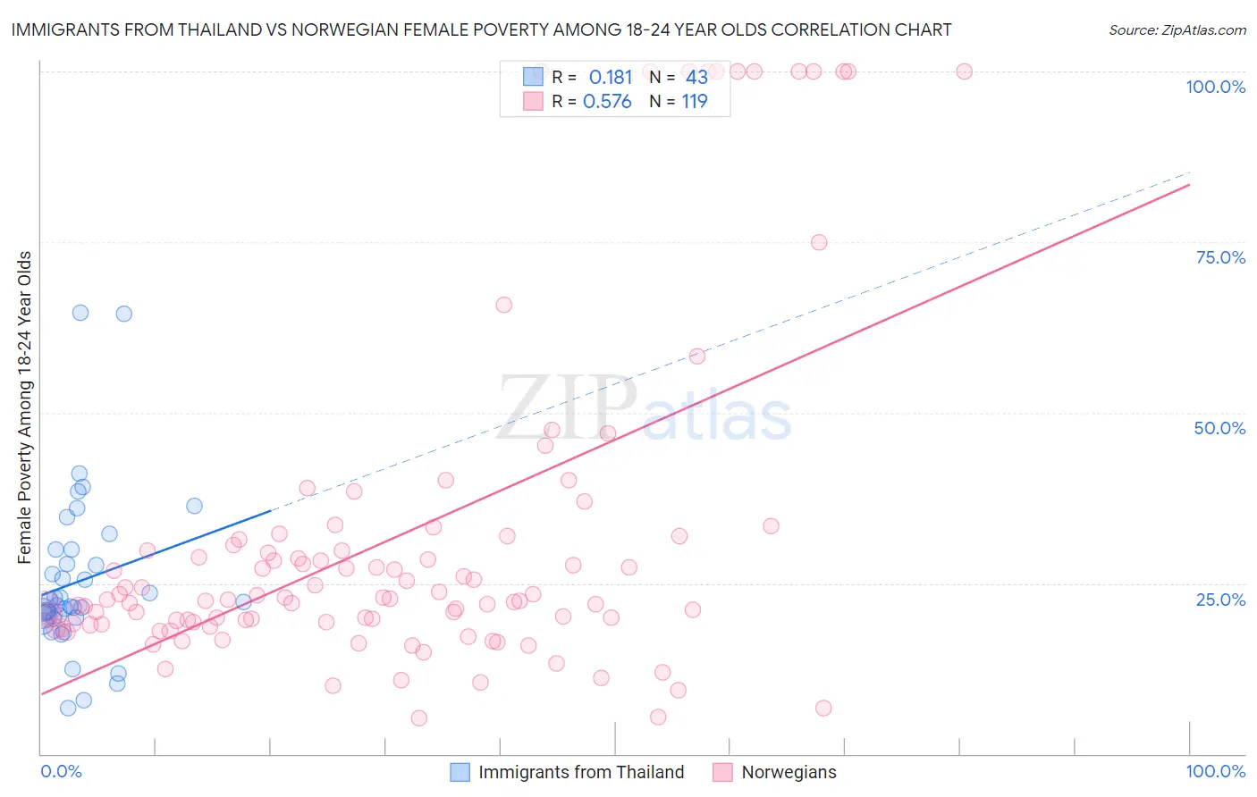 Immigrants from Thailand vs Norwegian Female Poverty Among 18-24 Year Olds
