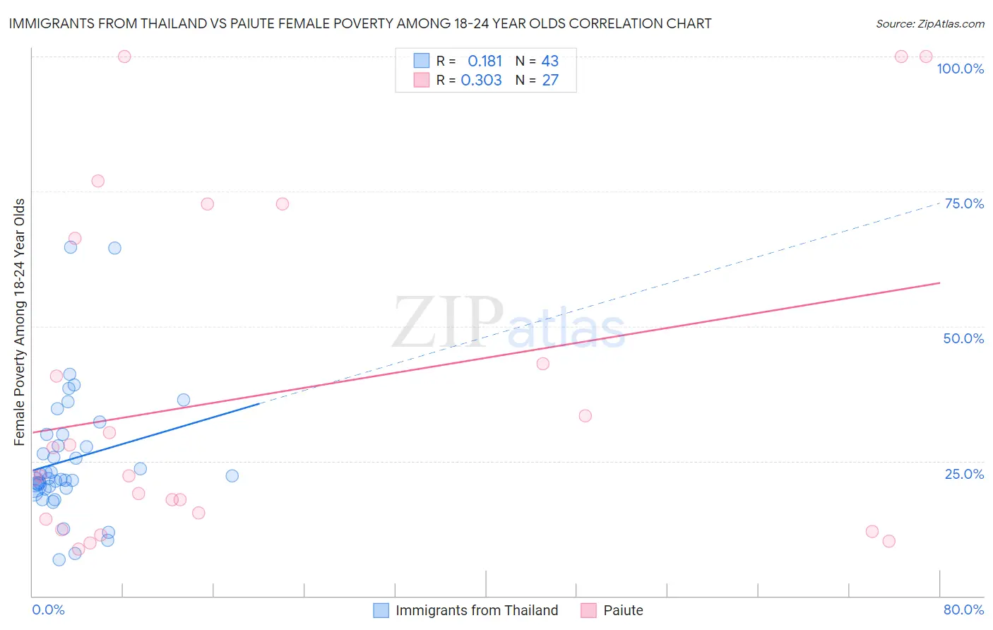 Immigrants from Thailand vs Paiute Female Poverty Among 18-24 Year Olds