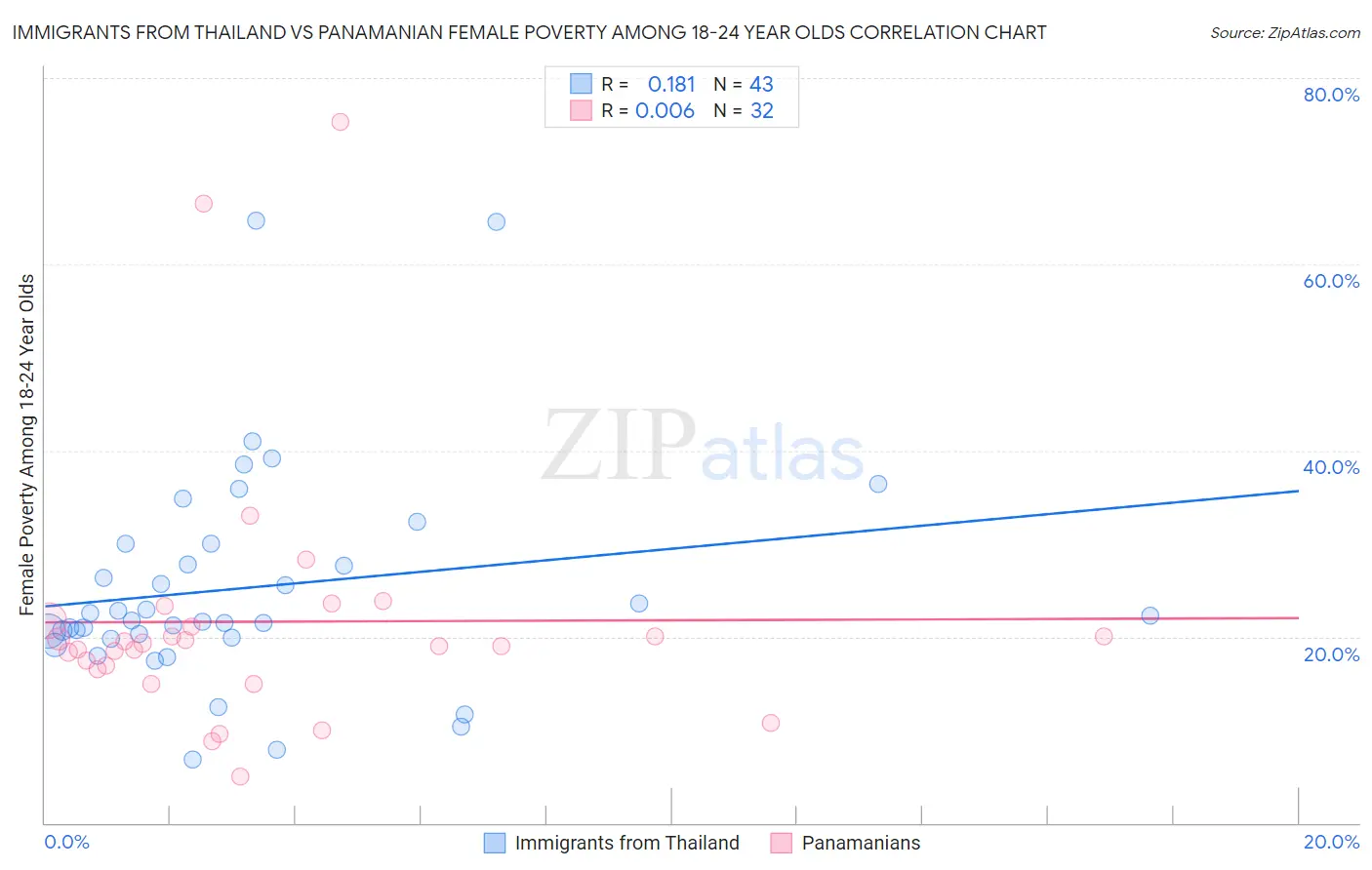 Immigrants from Thailand vs Panamanian Female Poverty Among 18-24 Year Olds
