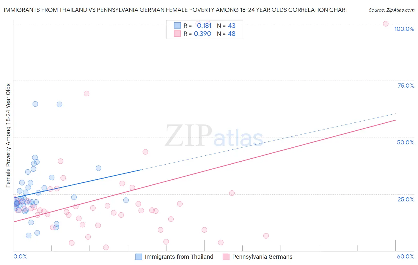 Immigrants from Thailand vs Pennsylvania German Female Poverty Among 18-24 Year Olds