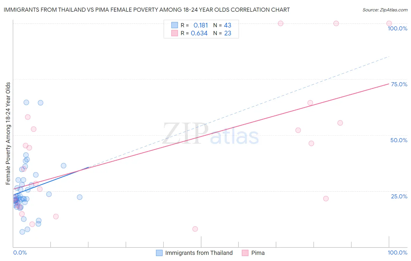 Immigrants from Thailand vs Pima Female Poverty Among 18-24 Year Olds