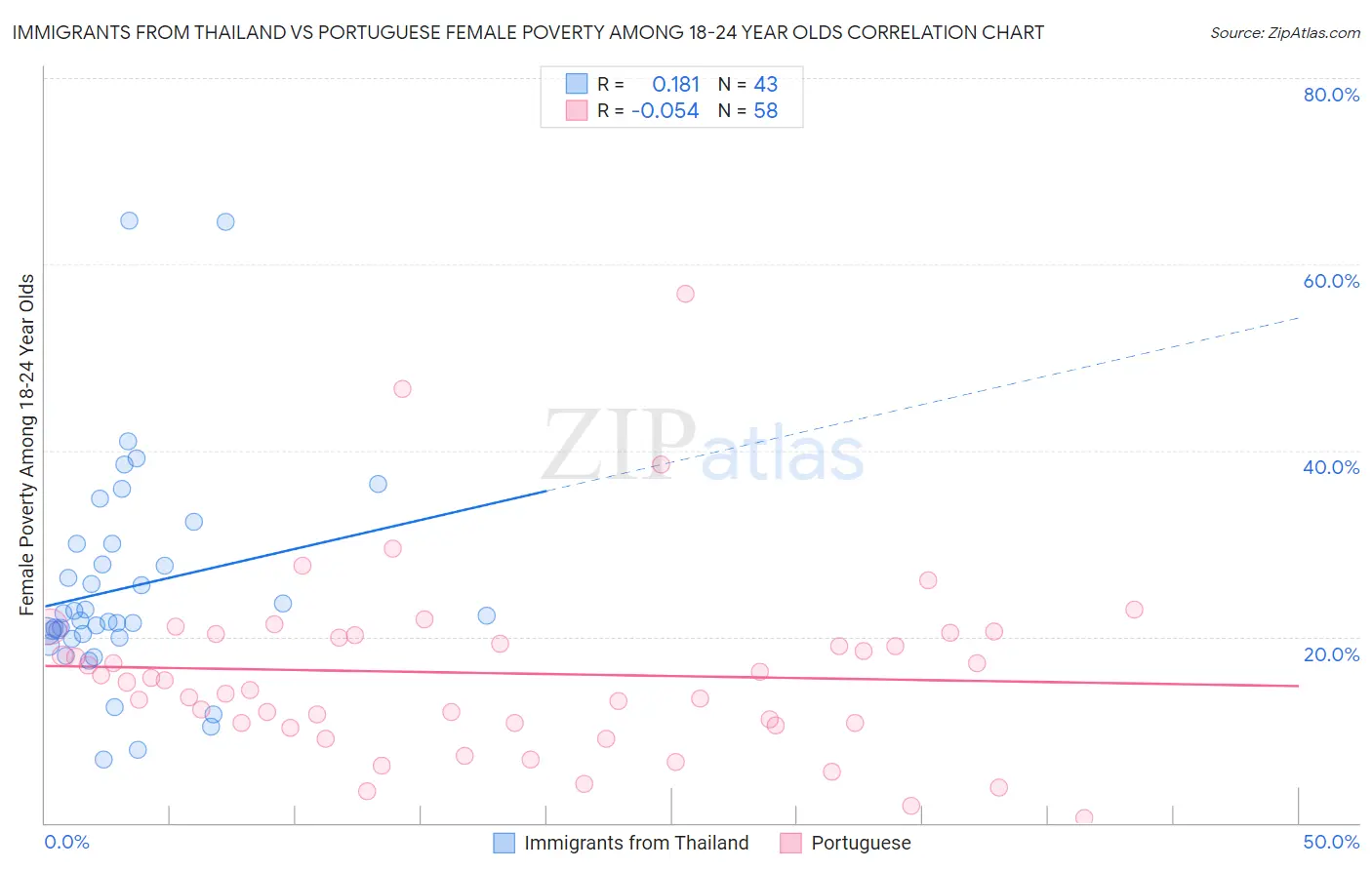 Immigrants from Thailand vs Portuguese Female Poverty Among 18-24 Year Olds