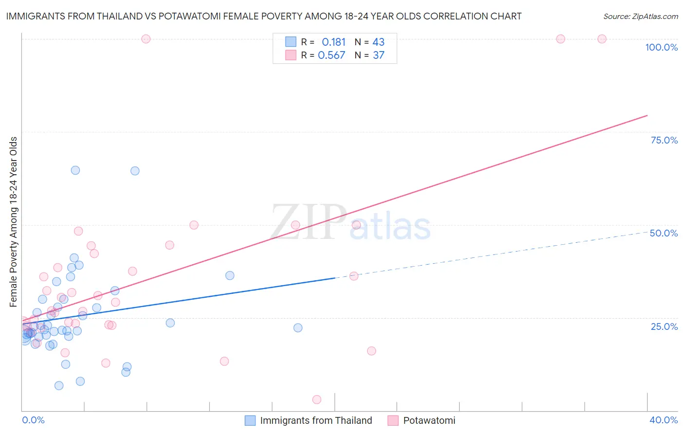 Immigrants from Thailand vs Potawatomi Female Poverty Among 18-24 Year Olds