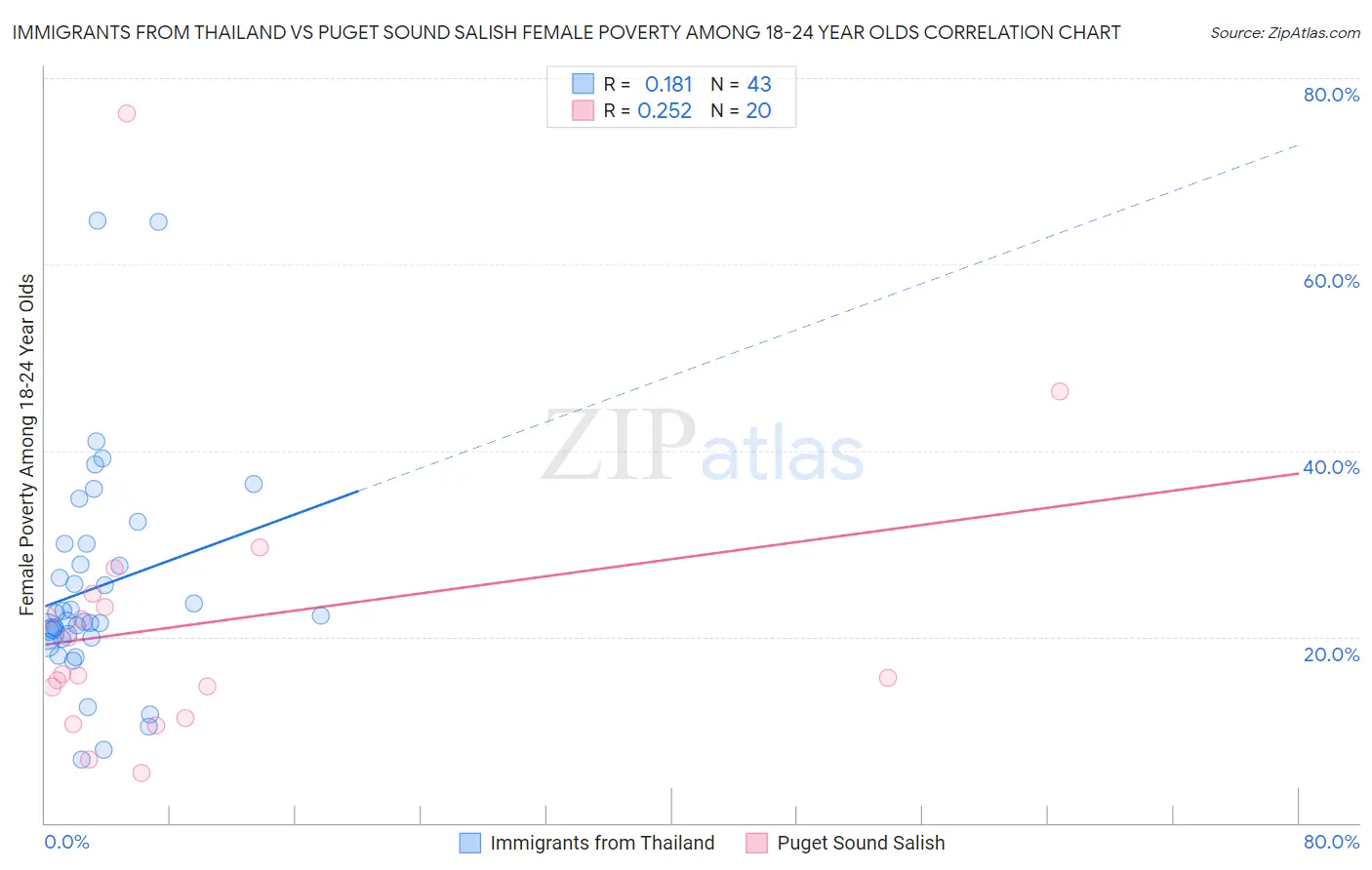 Immigrants from Thailand vs Puget Sound Salish Female Poverty Among 18-24 Year Olds