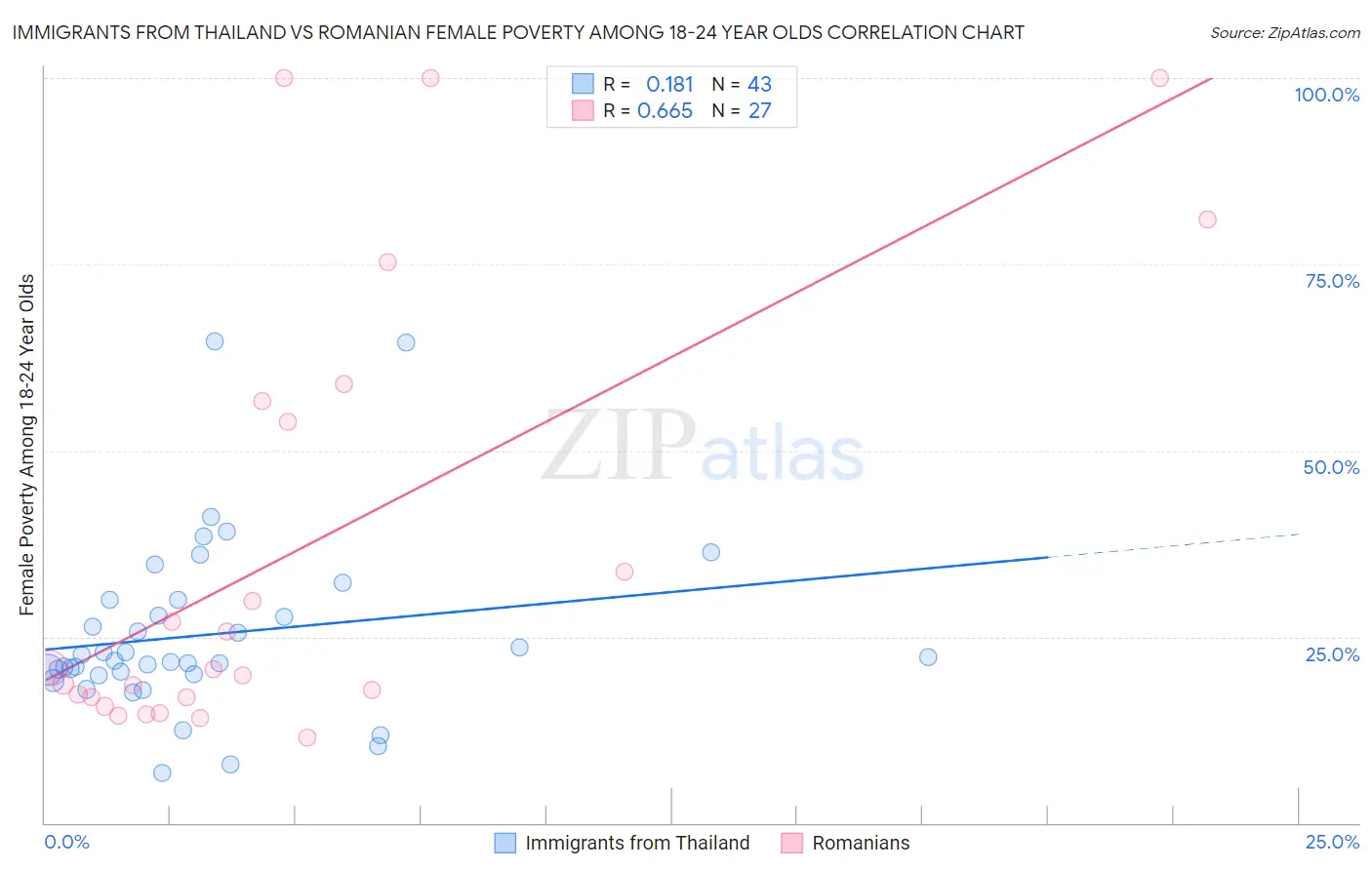 Immigrants from Thailand vs Romanian Female Poverty Among 18-24 Year Olds
