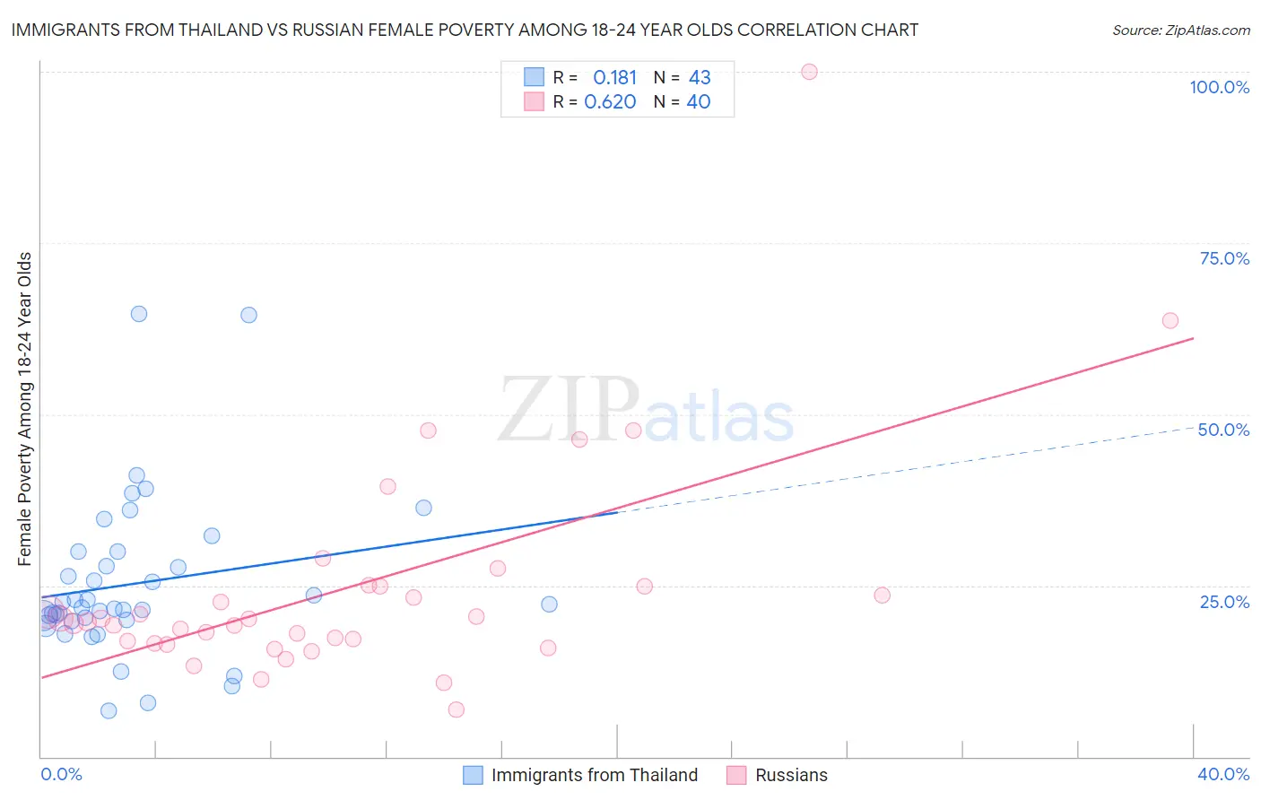 Immigrants from Thailand vs Russian Female Poverty Among 18-24 Year Olds