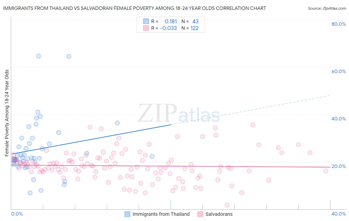 Immigrants from Thailand vs Salvadoran Female Poverty Among 18-24 Year Olds