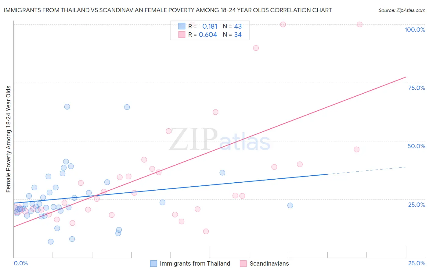 Immigrants from Thailand vs Scandinavian Female Poverty Among 18-24 Year Olds