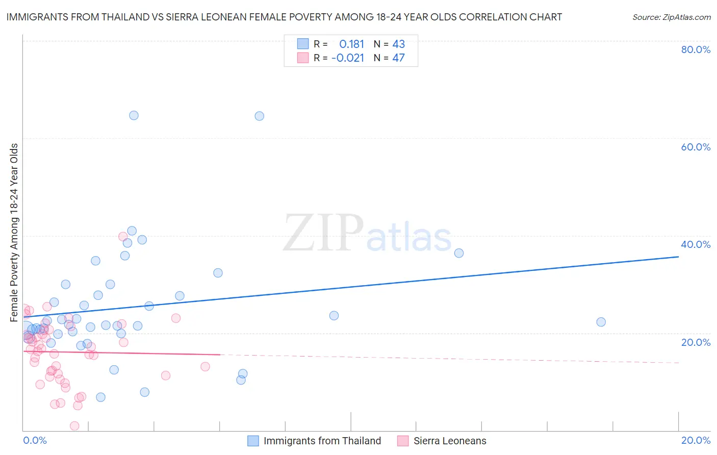 Immigrants from Thailand vs Sierra Leonean Female Poverty Among 18-24 Year Olds
