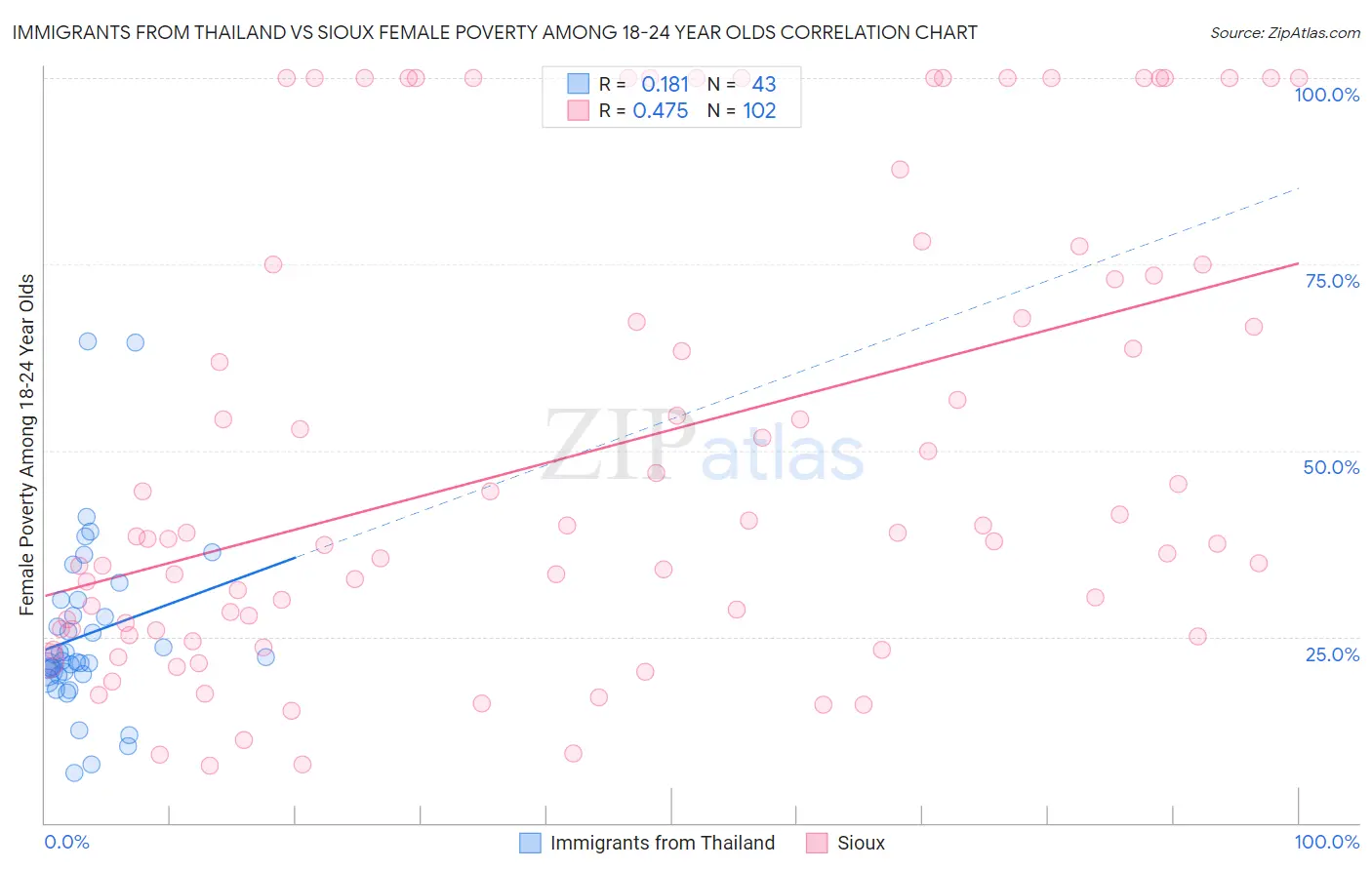 Immigrants from Thailand vs Sioux Female Poverty Among 18-24 Year Olds