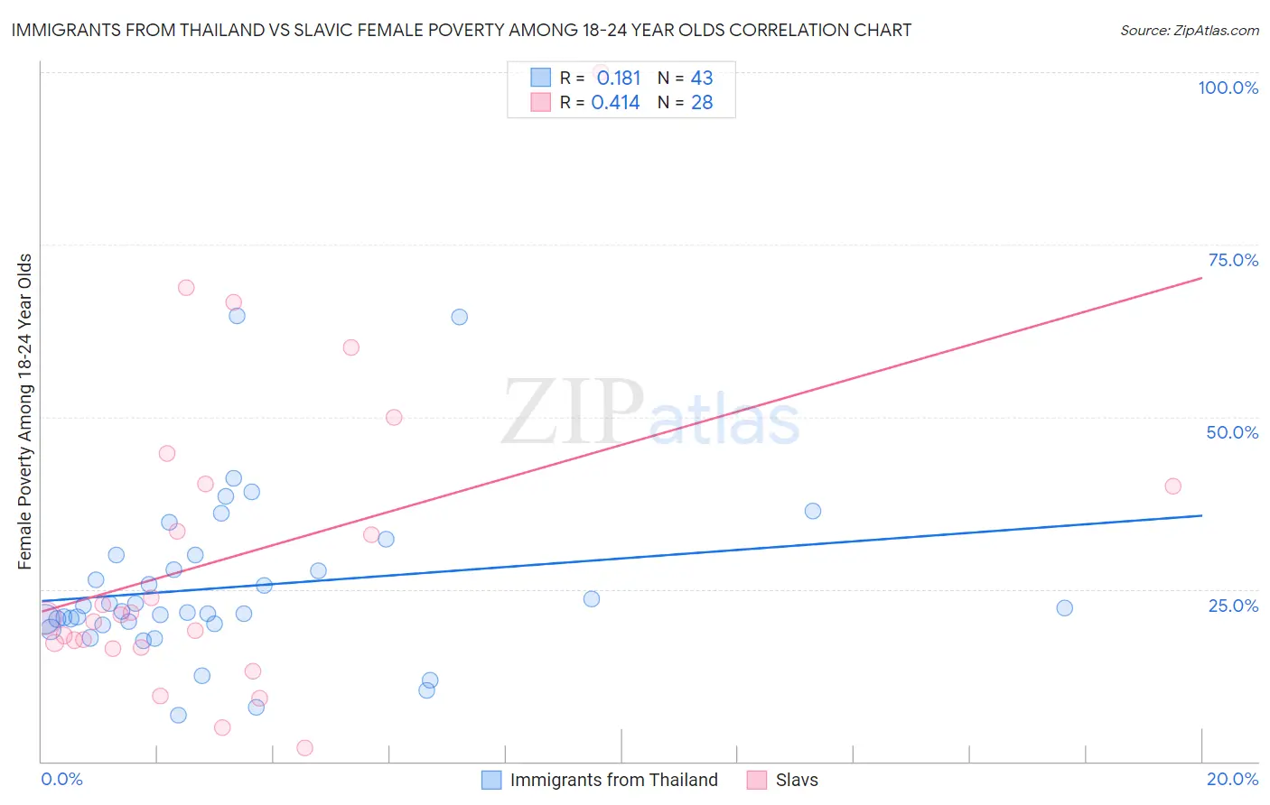 Immigrants from Thailand vs Slavic Female Poverty Among 18-24 Year Olds