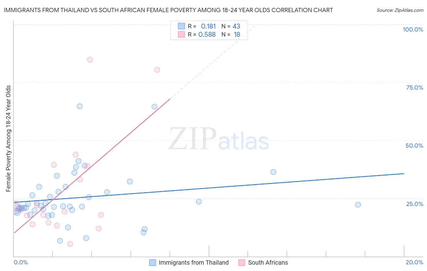 Immigrants from Thailand vs South African Female Poverty Among 18-24 Year Olds