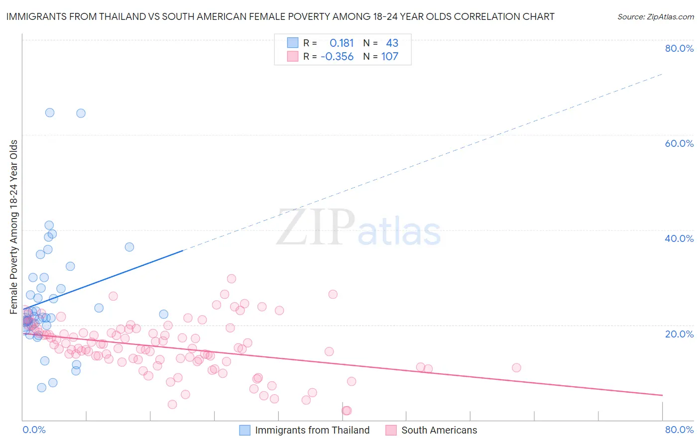 Immigrants from Thailand vs South American Female Poverty Among 18-24 Year Olds
