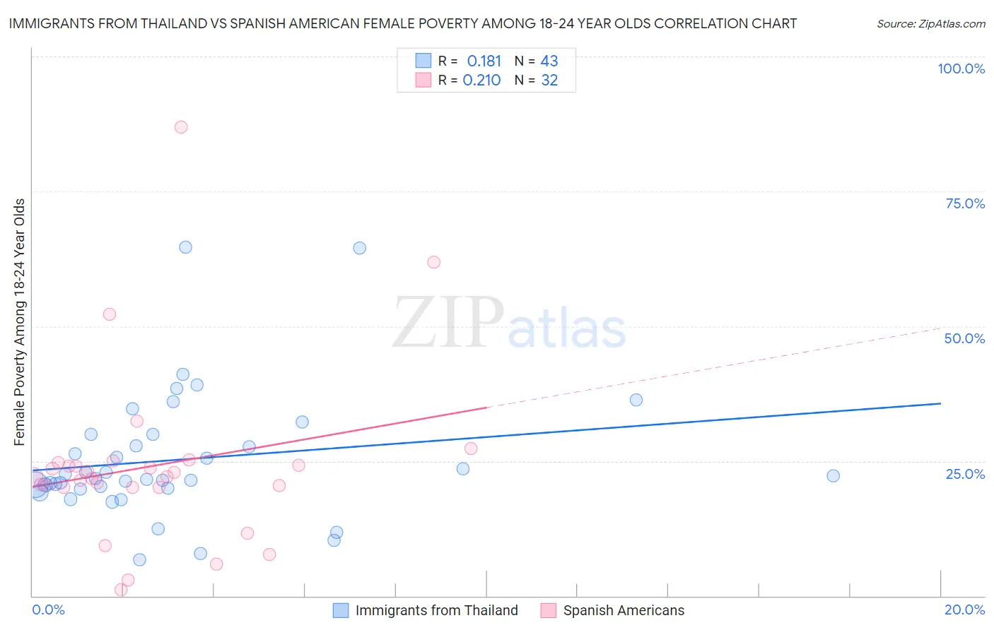 Immigrants from Thailand vs Spanish American Female Poverty Among 18-24 Year Olds