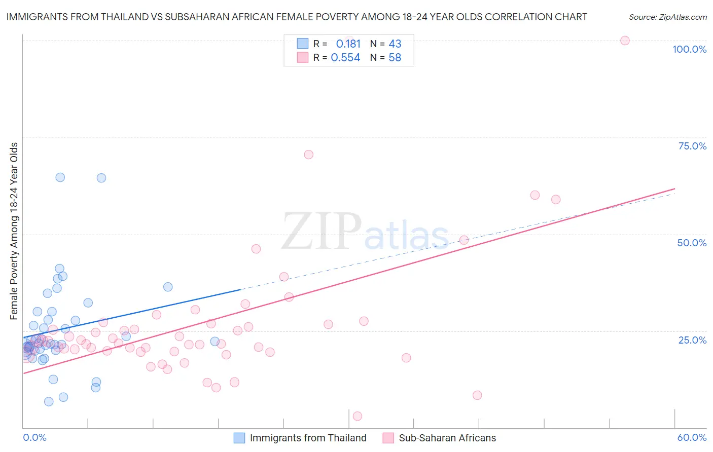 Immigrants from Thailand vs Subsaharan African Female Poverty Among 18-24 Year Olds
