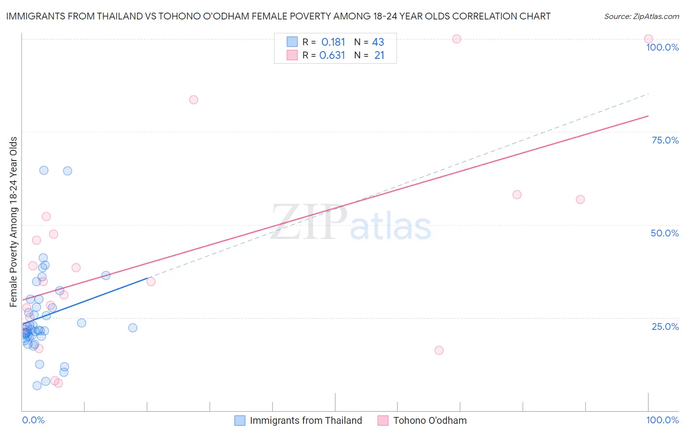 Immigrants from Thailand vs Tohono O'odham Female Poverty Among 18-24 Year Olds
