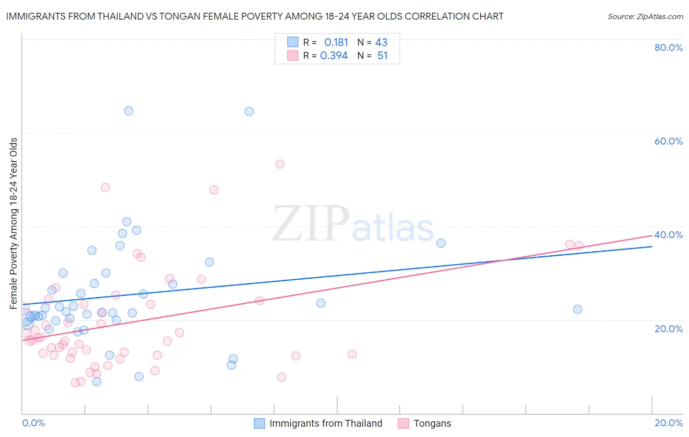 Immigrants from Thailand vs Tongan Female Poverty Among 18-24 Year Olds