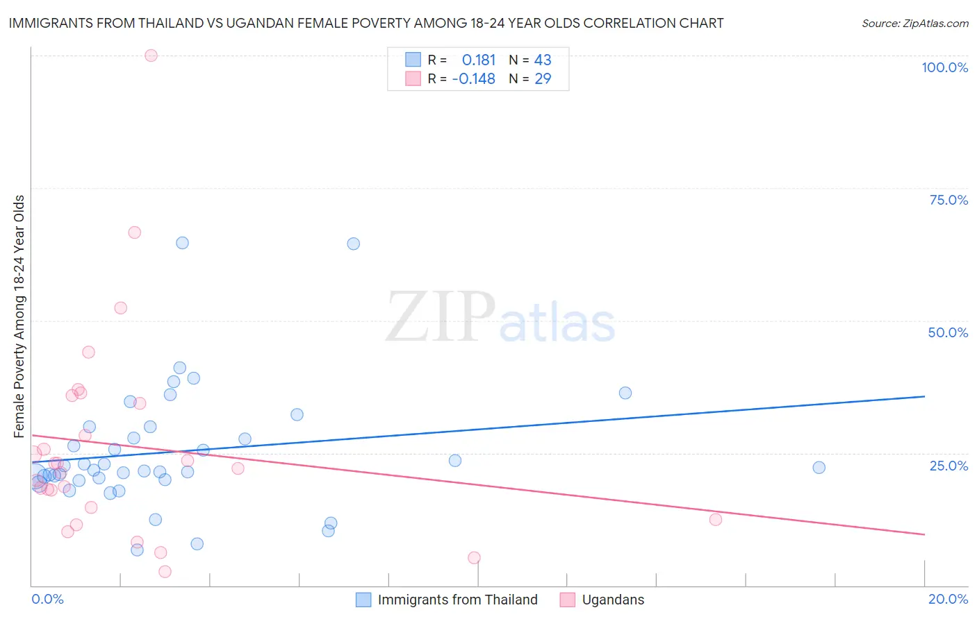 Immigrants from Thailand vs Ugandan Female Poverty Among 18-24 Year Olds