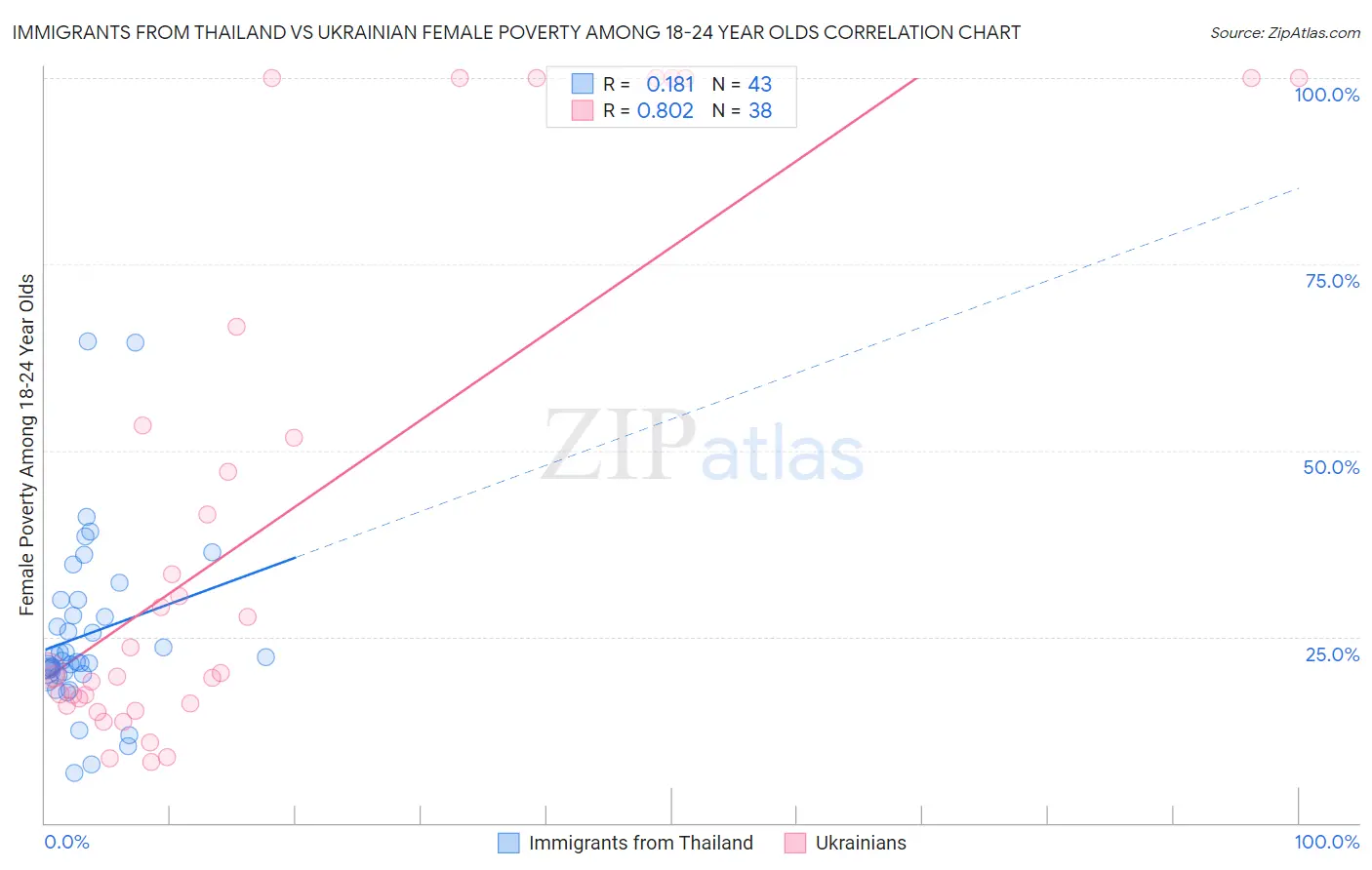 Immigrants from Thailand vs Ukrainian Female Poverty Among 18-24 Year Olds