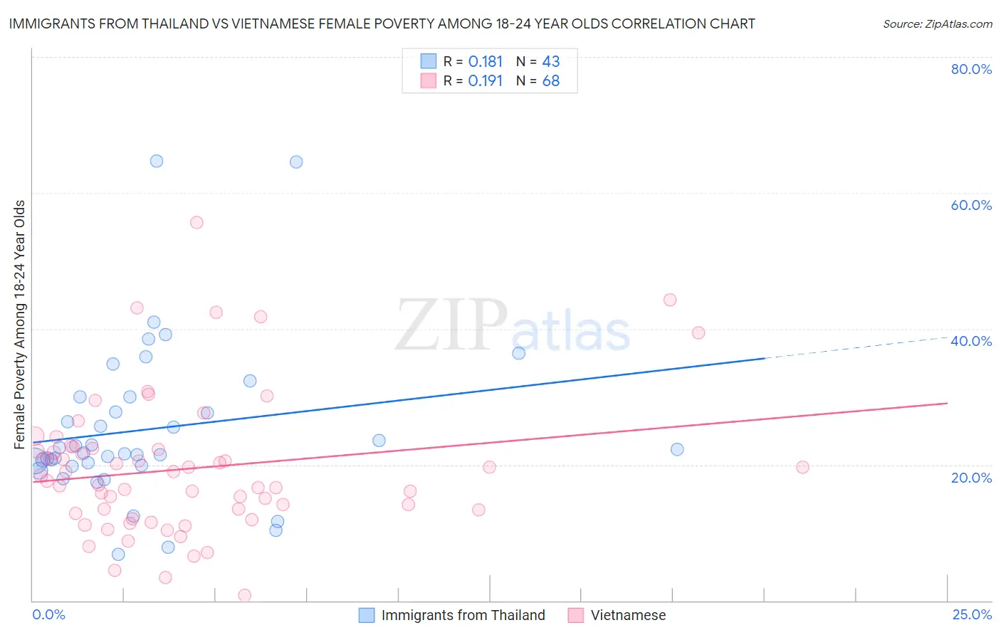 Immigrants from Thailand vs Vietnamese Female Poverty Among 18-24 Year Olds
