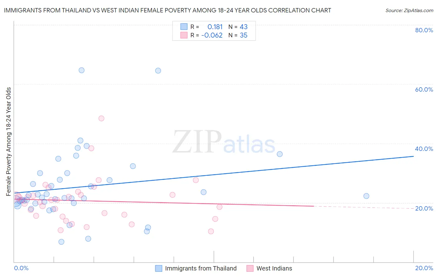 Immigrants from Thailand vs West Indian Female Poverty Among 18-24 Year Olds