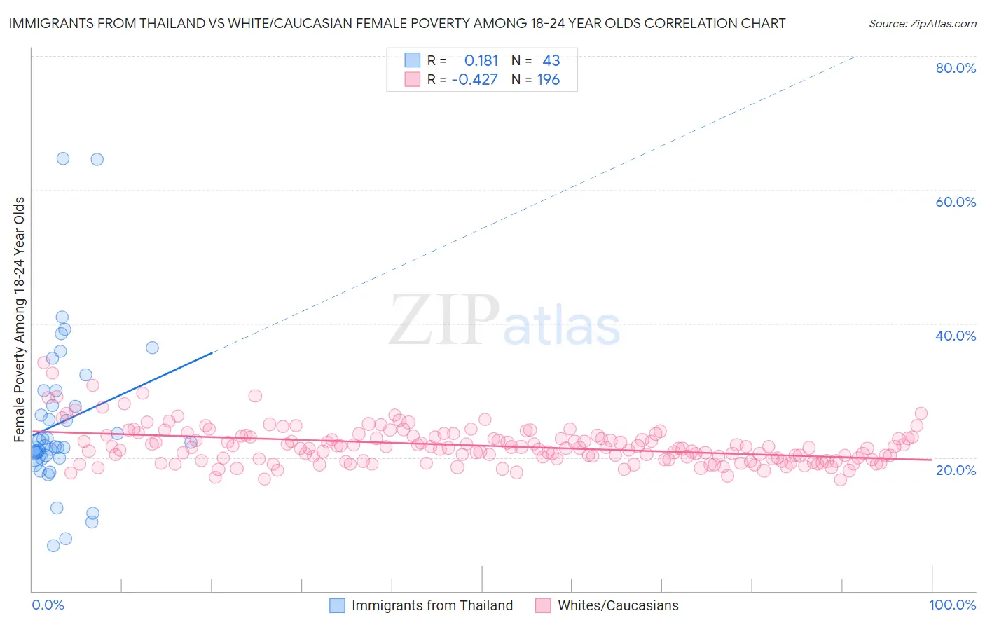 Immigrants from Thailand vs White/Caucasian Female Poverty Among 18-24 Year Olds