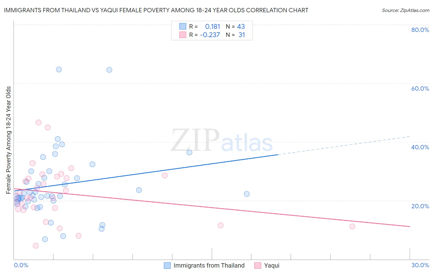 Immigrants from Thailand vs Yaqui Female Poverty Among 18-24 Year Olds