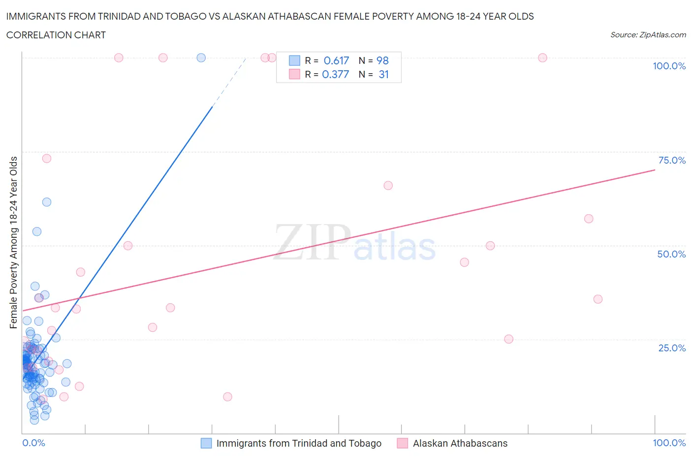 Immigrants from Trinidad and Tobago vs Alaskan Athabascan Female Poverty Among 18-24 Year Olds