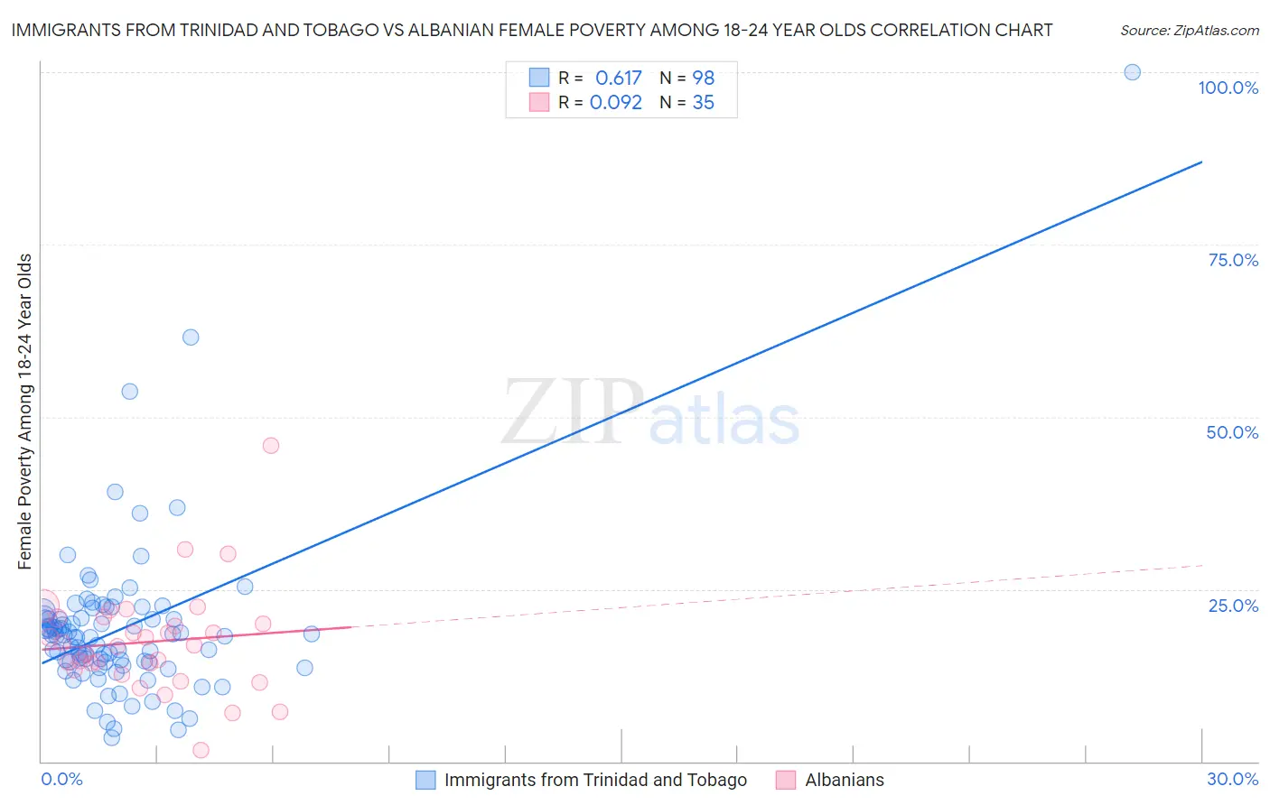 Immigrants from Trinidad and Tobago vs Albanian Female Poverty Among 18-24 Year Olds