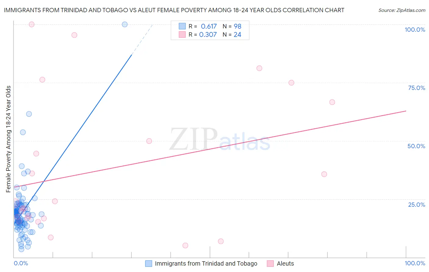 Immigrants from Trinidad and Tobago vs Aleut Female Poverty Among 18-24 Year Olds