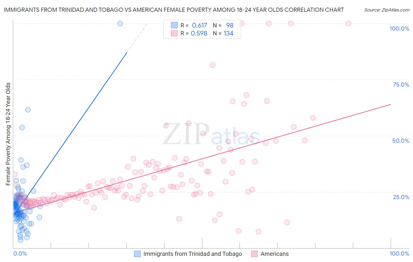 Immigrants from Trinidad and Tobago vs American Female Poverty Among 18-24 Year Olds