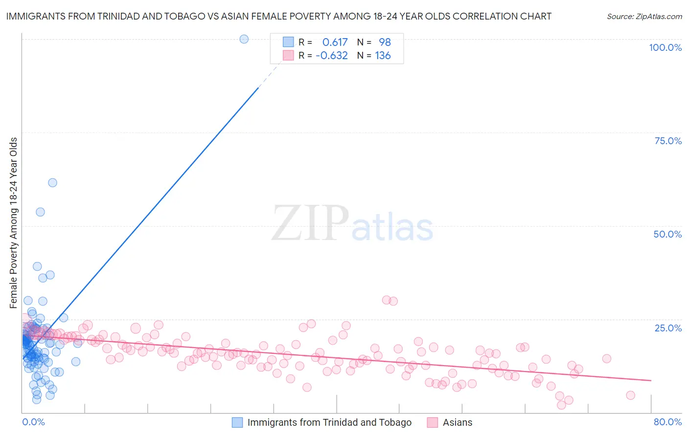 Immigrants from Trinidad and Tobago vs Asian Female Poverty Among 18-24 Year Olds