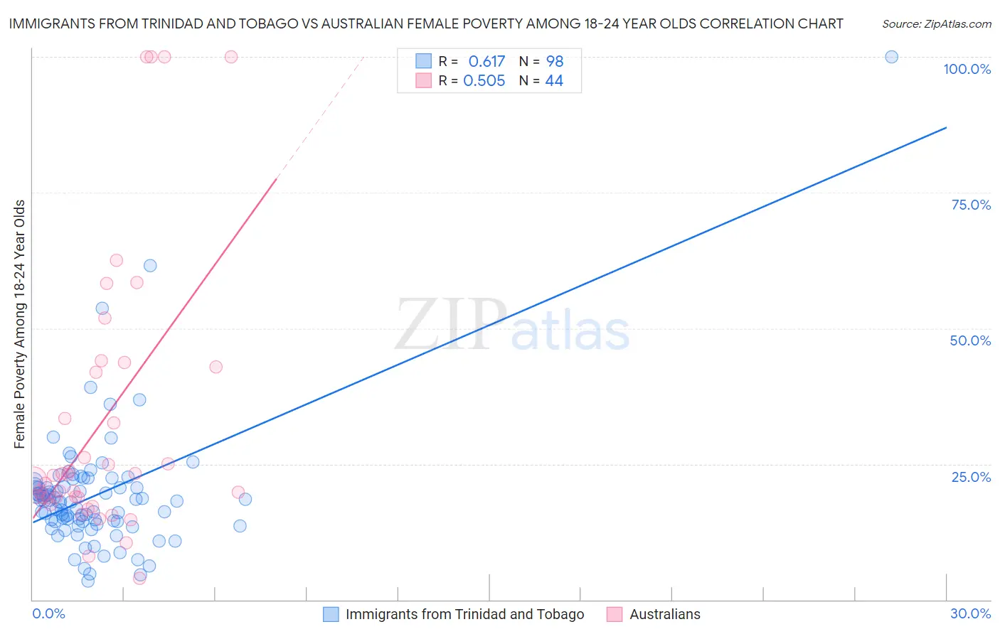 Immigrants from Trinidad and Tobago vs Australian Female Poverty Among 18-24 Year Olds