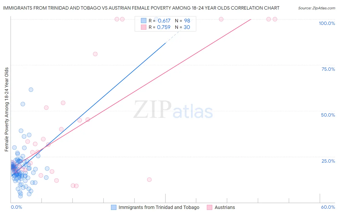 Immigrants from Trinidad and Tobago vs Austrian Female Poverty Among 18-24 Year Olds