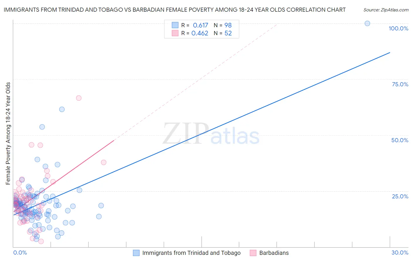 Immigrants from Trinidad and Tobago vs Barbadian Female Poverty Among 18-24 Year Olds
