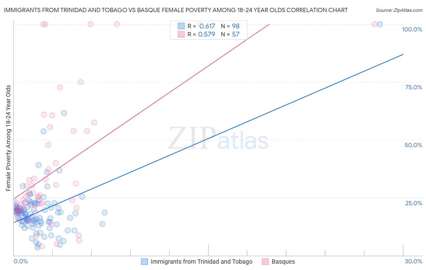 Immigrants from Trinidad and Tobago vs Basque Female Poverty Among 18-24 Year Olds