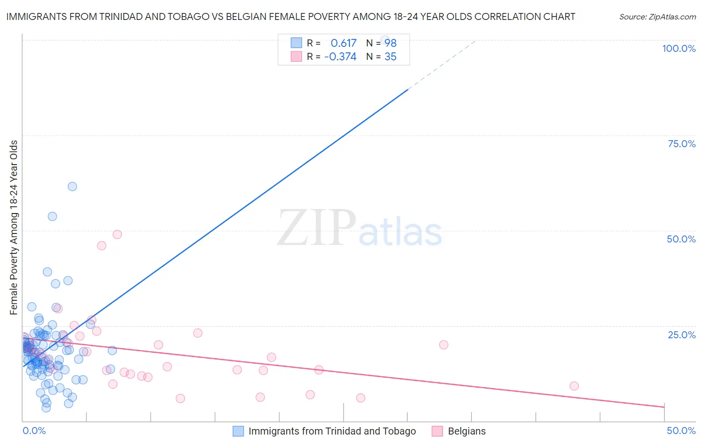 Immigrants from Trinidad and Tobago vs Belgian Female Poverty Among 18-24 Year Olds