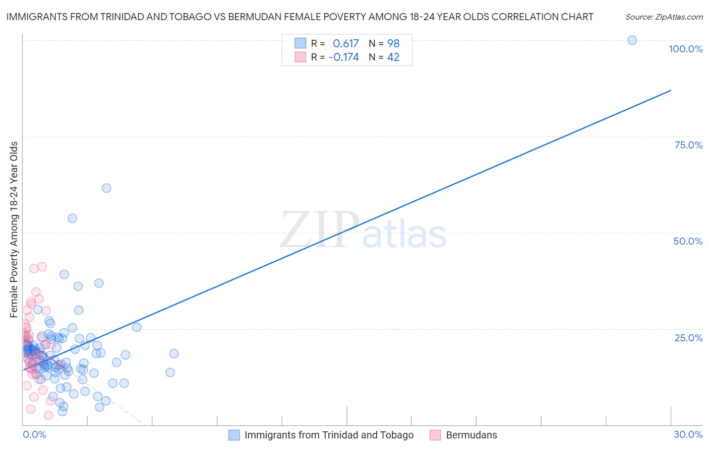 Immigrants from Trinidad and Tobago vs Bermudan Female Poverty Among 18-24 Year Olds