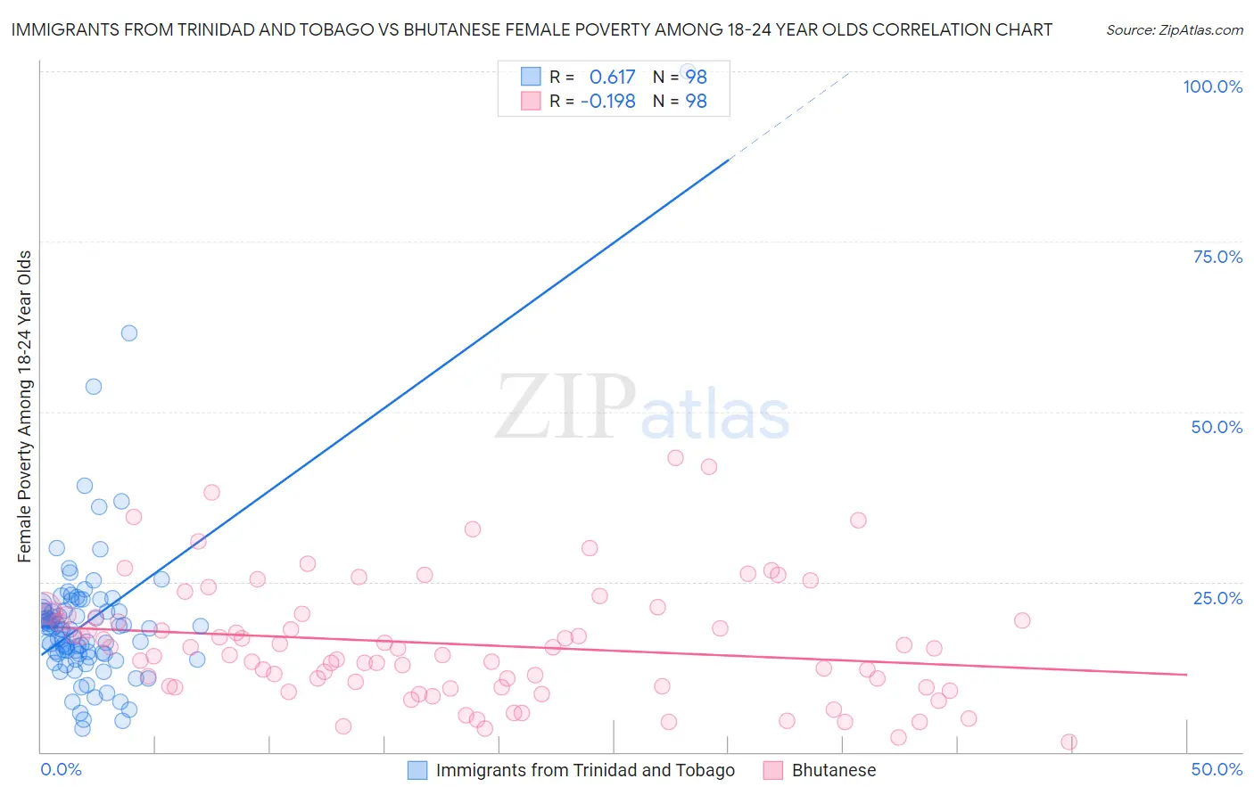 Immigrants from Trinidad and Tobago vs Bhutanese Female Poverty Among 18-24 Year Olds