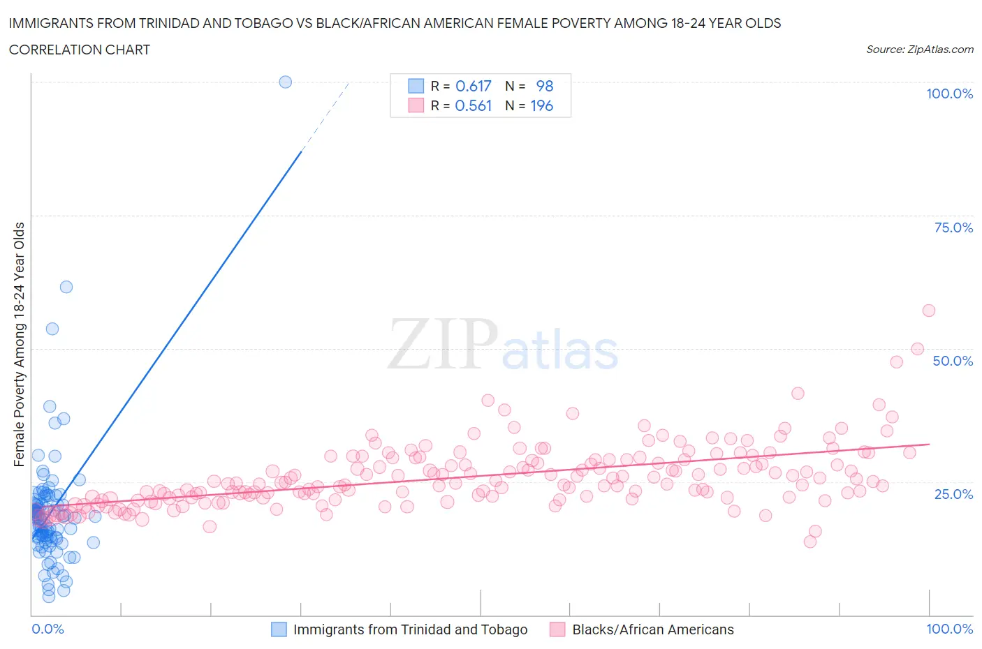 Immigrants from Trinidad and Tobago vs Black/African American Female Poverty Among 18-24 Year Olds