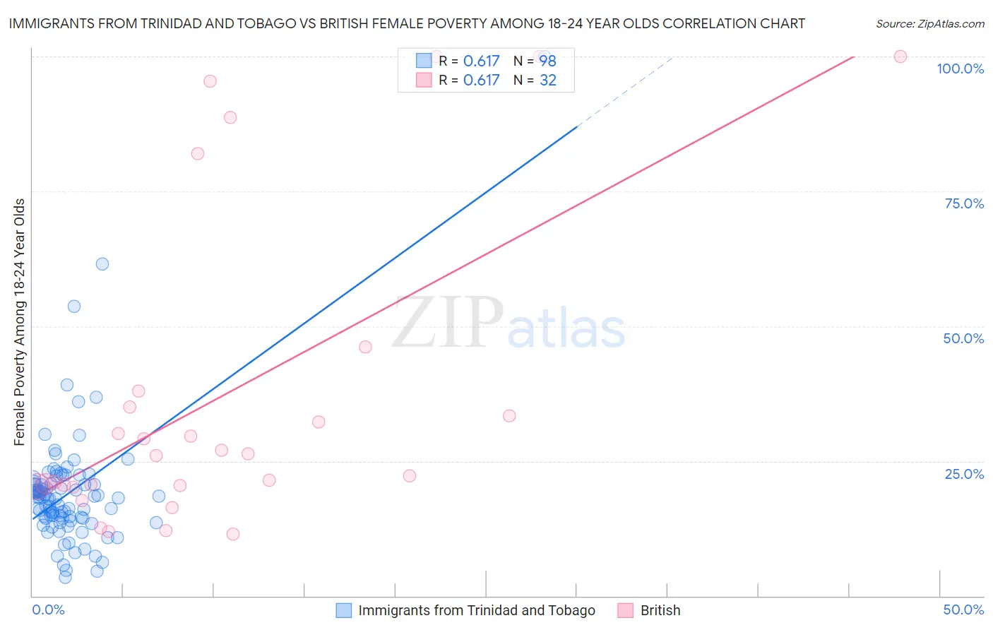 Immigrants from Trinidad and Tobago vs British Female Poverty Among 18-24 Year Olds