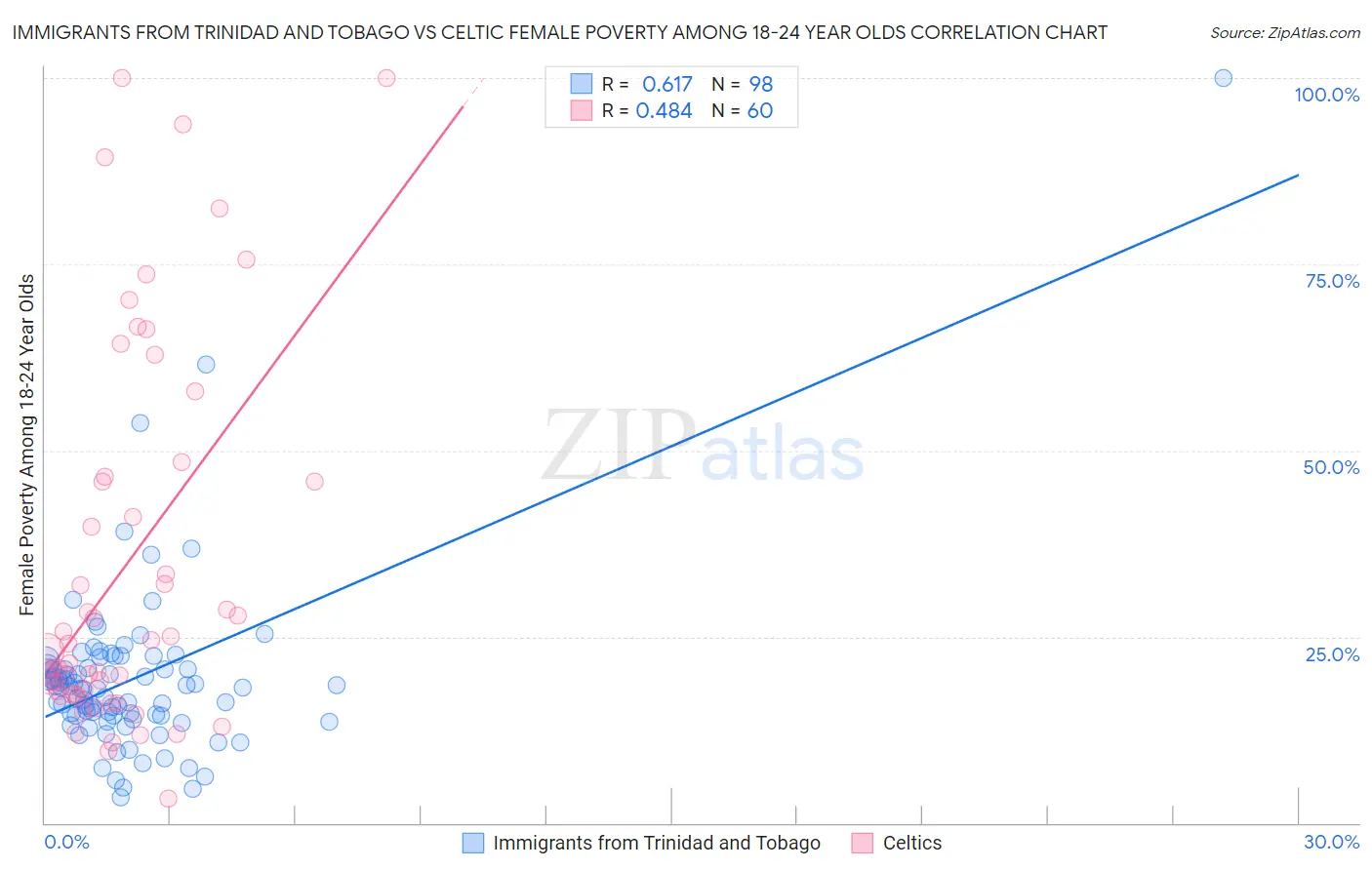 Immigrants from Trinidad and Tobago vs Celtic Female Poverty Among 18-24 Year Olds