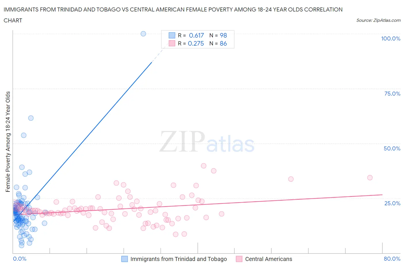 Immigrants from Trinidad and Tobago vs Central American Female Poverty Among 18-24 Year Olds