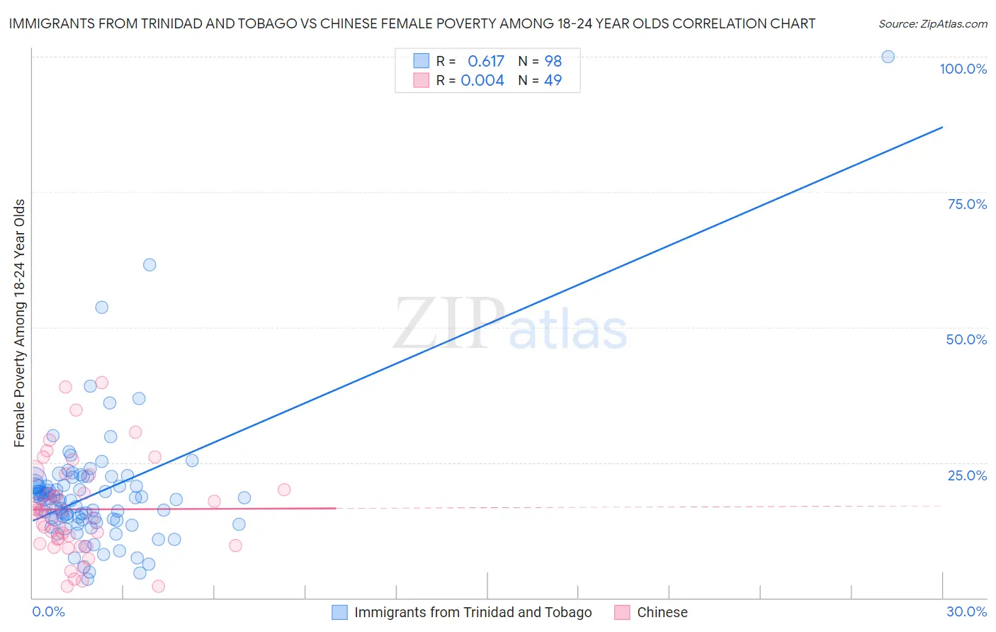 Immigrants from Trinidad and Tobago vs Chinese Female Poverty Among 18-24 Year Olds